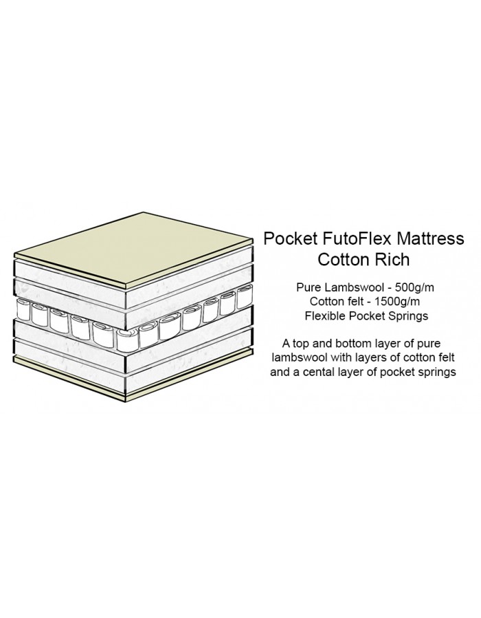 Diagram of the Futons247 Pocket FutoFlex layers: lambswool, cotton felt and pocket springs