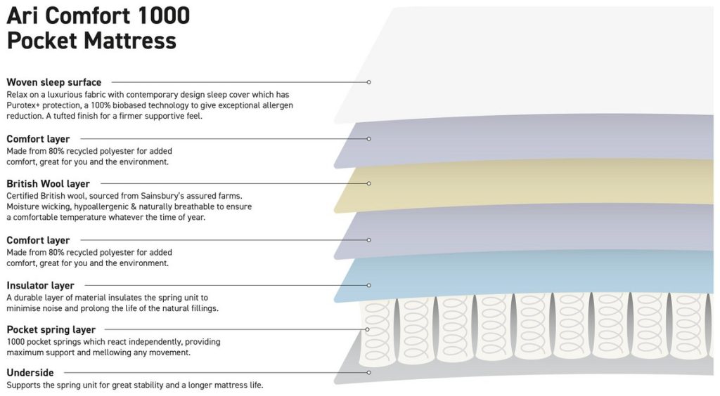 Habitat Ari Natural 1000 Pocket Comfort mattress, diagram of the wool, fibre and spring layers