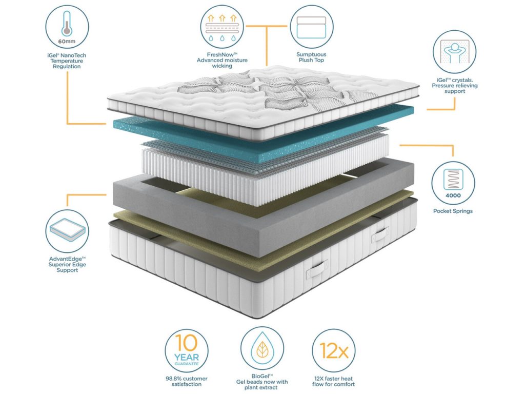 iGel NanoTech 4000i Plushtop layer diagram with 60mm graphene foam and 4,000 springs