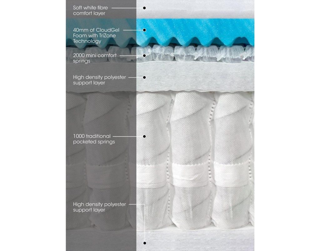 Cross-section of the CloudGel 3000 showing gel foam, mini springs and pocket springs