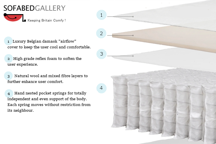 Sofabed Gallery Ultimate Pocket Sprung Sofa Bed Mattress, layer diagram with pocket springs