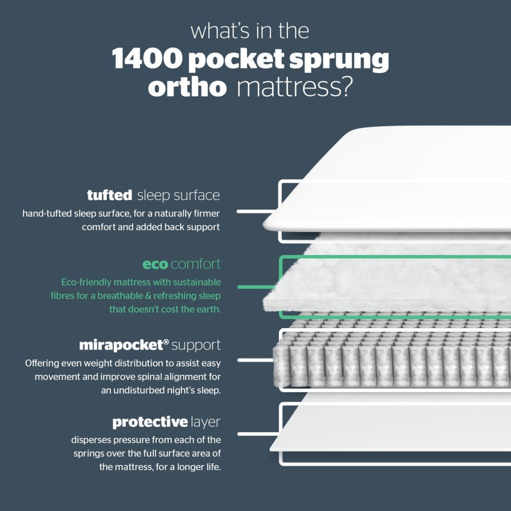 Silentnight Ashford 1400 Pocket Ortho mattress, diagram of the tufted, fibre and spring layers