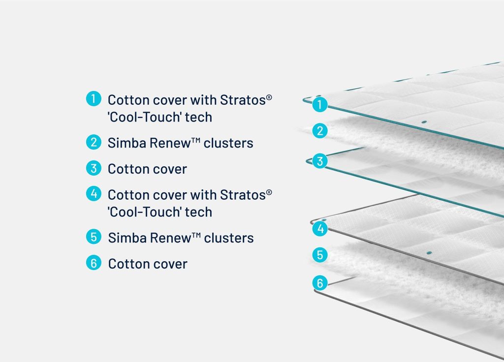 Layer diagram of the Simba Hybrid 3-in-1 Duvet: two duvets, each with a Stratos cotton side