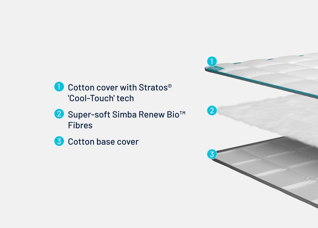 Layer diagram of the Simba Hybrid Duvet: Stratos cotton top, Renew Bio fibre fill, cotton base