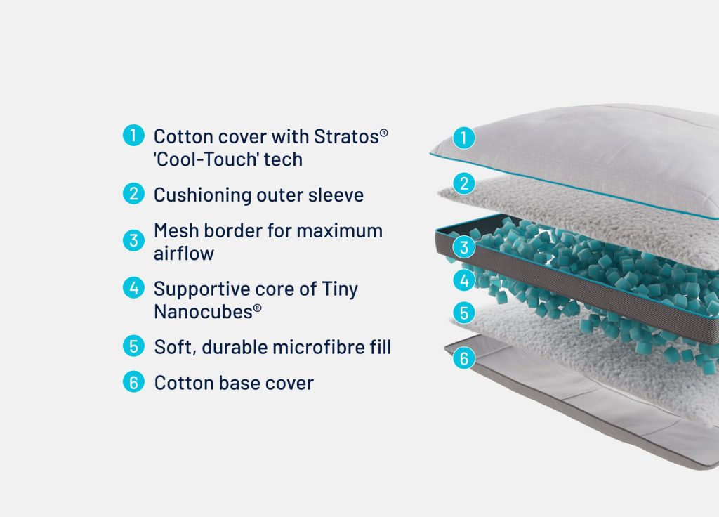 Exploded diagram of the Simba Hybrid Pillow showing cover, fibre sleeve, mesh border and Nanocube core